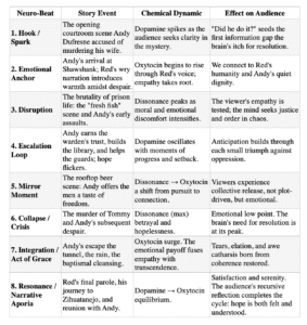 Shawshank Redemption Neuro Beat Sheet